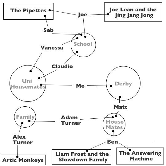 My Musical Affiliations